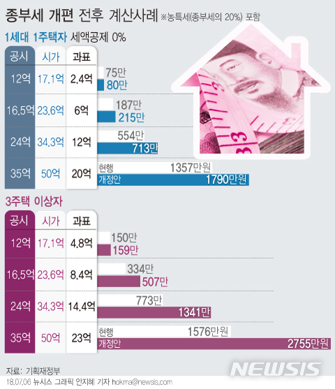 [종부세 개편]세금 얼마나 느나…시가 17억 1주택자 年 5만원 더 낸다