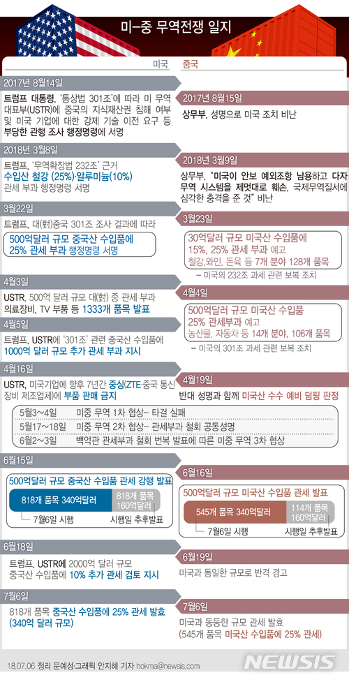 【서울=뉴시스】안지혜 기자 = 도널드 트럼프 미국 행정부가 6일 340억 달러(약 38조원) 규모의 중국산 수입품에 25%의 추가 관세 조치를 발효했다. hokma@newsis.com