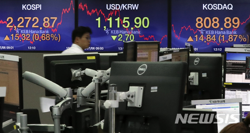 【서울=뉴시스】최진석 기자 = 미국이 중국 제품에 대한 고율의 관세를 발효하며 본격적인 미-중 무역전쟁에 돌입한 6일 오후 서울 중구 KEB하나은행 딜링룸 모니터에 상승으로 장을 마감한 코스피, 코스닥 지수가 보이고 있다. 코스피 지수는 전 거래일(2257.55)보다 15.32포인트(0.68%) 오른 2272.87에, 코스닥 지수는 전 거래일(794.05)보다 14.84포인트(1.87%) 오른 808.89에 마감했다. 2018.07.06.myjs@newsis.com