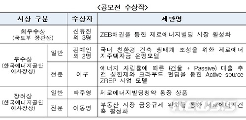 【서울=뉴시스】'제로에너지건축 비즈니스모델 아이디어 공모전' 수상작 (제공=국토교통부)