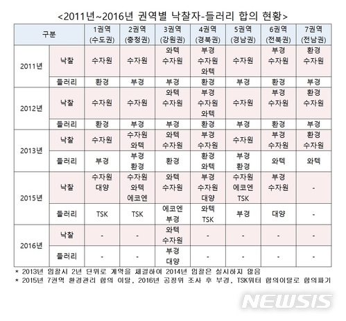 공정위, 수자원기술 등 7개사 담합 시정명령…204억 과징금 부과