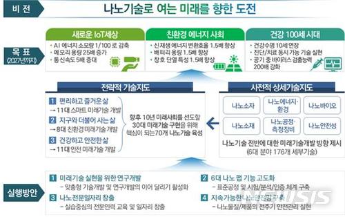 미래 10년 상세 '나노기술지도' 나온다