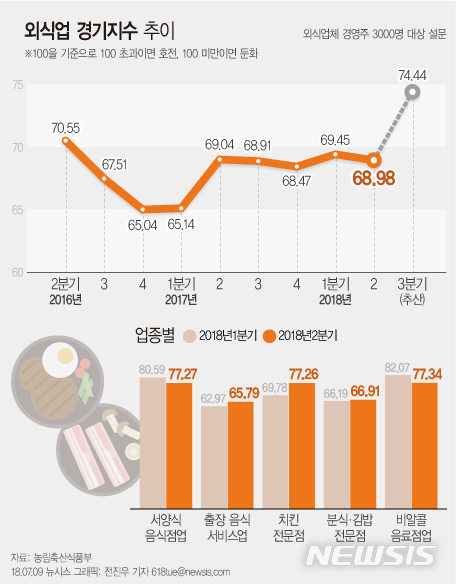 외식업 경기, 1분기만에 '뚝'…치킨만 '월드컵 특수'
