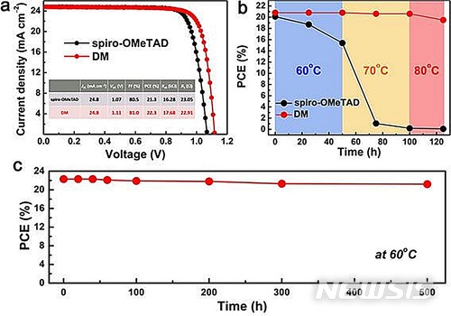 【대전=뉴시스】김양수 기자 = 위 왼쪽 그림은 기존 소재(spiro-OMeTAD)를 사용한 페로브스카이트 태양전지와 화학연구원이 개발한 DM을 도입한 태양전지의 에너지 변환 효율성 비교표며 위 오른쪽은 각 해당 태양전지의 온도별 열안정성. 아래 그림은  60∘C에서 DM을 도입한 페로브스카이트 태양 전지의 장기 열안정성.2018.07.09(사진=한국화학연구원 제공)  photo@newsis.com