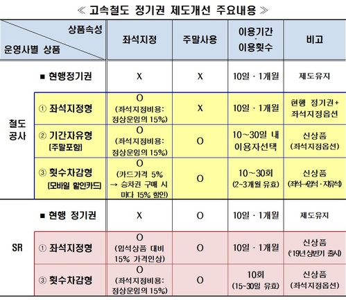 KTX 정기권도 지정석· 주말 이용 가능…내달부터 판매