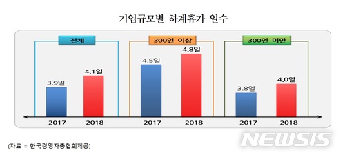 여름휴가 평균 4.1일…휴가비 62만6000원