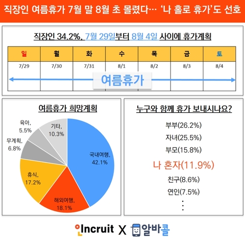 직장인 여름휴가, 7월말~8월초 '절정'…"나 혼자 간다" 늘어