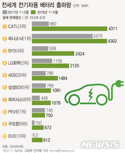 【서울=뉴시스】[그래픽]전세계 전기차용 배터리 출하량. 자료: SNE리서치