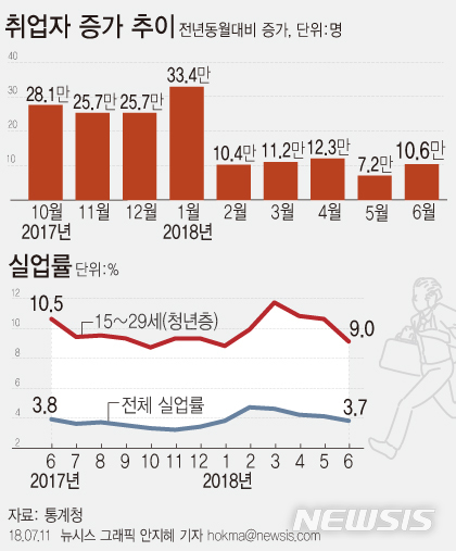 【서울=뉴시스】안지혜 기자 = 11일 통계청이 발표한 고용동향에 따르면 6월 취업자 수는 2712만6000명으로 전년 동월 대비 10만6000명 증가했다.&nbsp; hokma@newsis.com 