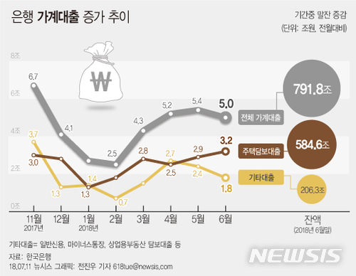 【서울=뉴시스】전진우 기자 = 12일 한국은행의 '5월중 금융시장 동향'에 따르면 지난달말 예금은행 가계대출 잔액은 791조8000억원으로 전월보다 5조원 늘어났다.  618tue@newsis.com