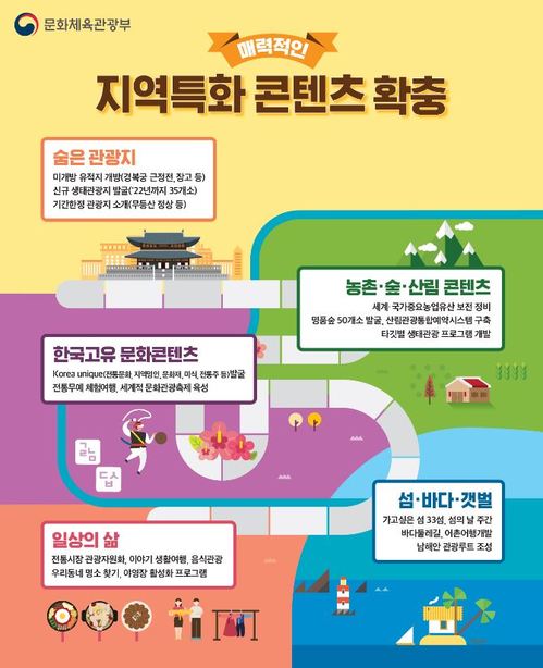 지역 특화 콘텐츠 확충