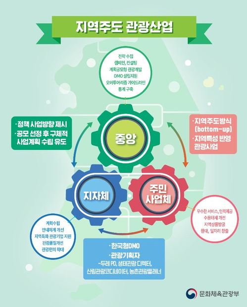 지역 주도 관광 산업