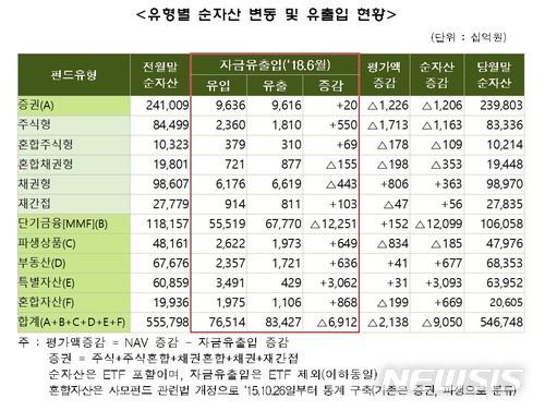 【서울=뉴시스】 펀드 유형별 순자산 변동 및 유출입. (자료 = 금융투자협회 제공)