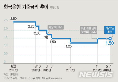【서울=뉴시스】전진우 기자 = 12일 한국은행은 금융통화위원회를 열고 기준금리를 현 1.50% 수준으로 8개월째 동결했다.&nbsp; 618tue@newsis.com&nbsp; 