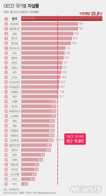 한국인 기대수명 82.4년…비만율 세계에서 두번째로 낮아