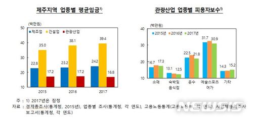 【제주=뉴시스】배상철 기자 = 제주지역 업종별 평균임금과 관광산업 업종별 피용자보수. 2018.07.12. (사진=한국은행 제주본부 제공) bsc@newsis.com