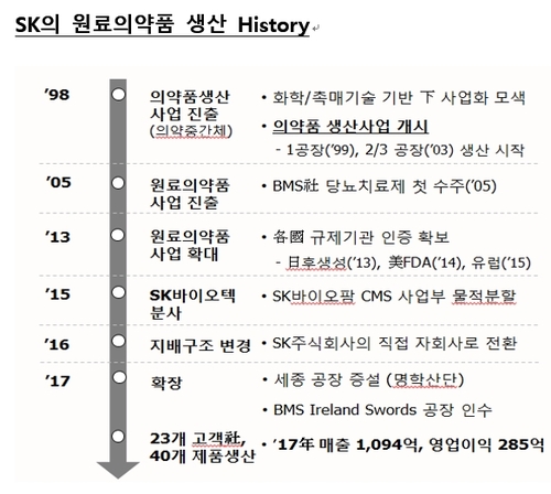 최태원 SK회장, 1993년부터 바이오 투자 '뚝심'...'글로벌 종합제약사' 순항