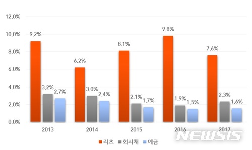 【서울=뉴시스】국내 리츠 연도별 수익률 (제공=한국리츠협회)