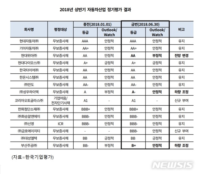 '車산업 어쩌나'…부품사들 잇단 신용등급 하락
