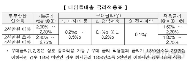 디딤돌대출 '연소득 2천만원 이하 가구' 금리 0.25%p 인하