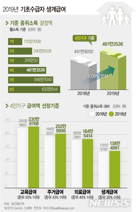 빈곤층 54만명, 10월부터 부양의무자 있다고 주거비 탈락 없다