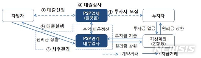  P2P대출 영업구조(자료=금융감독원)