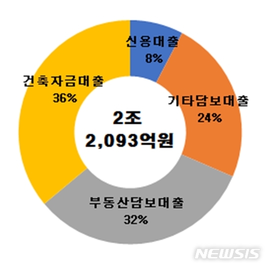 5월말 기준 한국P2P금융협회 회원사들의 대출 항목별 누적투자액 비중(자료=한국P2P금융협회)