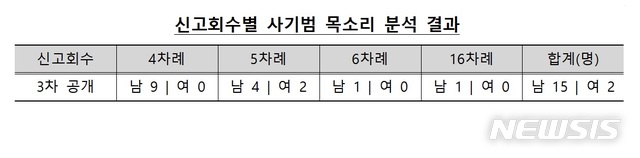 금감원, 보이스피싱 '그놈 목소리'에 현상금 2000만원