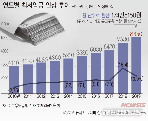 내년 최저임금 심의 오늘부터 시작…7월 중순 결론날 듯 