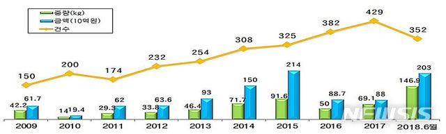 【대전=뉴시스】김양수 기자 = 최근 10년간 마약류 단속실적.2018.07.16(사진=관세청 제공) photo@newsis.com