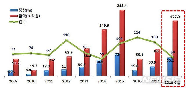 【대전=뉴시스】김양수 기자 = 최근 10년간 관세청의 필로핀 밀수 단속실적.2018.07.16(사진=관세청 제공) photo@newsis.com