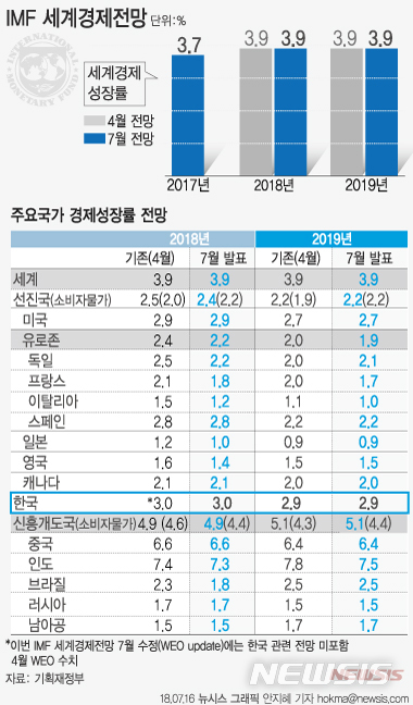 【서울=뉴시스】안지혜 기자 = 국제통화기금(IMF)은 16일 세계경제전망 수정(WEO Update)을 발표했다. hokma@newsis.com