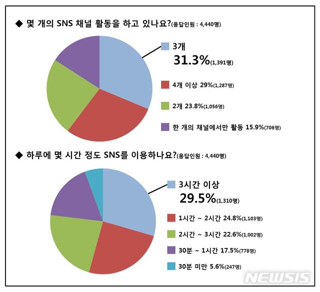 【세종=뉴시스】백영미 기자=﻿청소년 10명 중 9명이 페이스북, 인스타그램 등 사회관계망서비스(SNS)를 주기적으로 이용하고 있는 것으로 나타났다. 청소년 10명 중 6명은 가장 선호하는 SNS로 페이스북을 꼽았다. (자료=스마트학생복 제공)