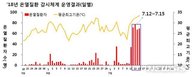 【세종=뉴시스】2018년 온열질환 감시체계 운영결과. 2018.07.17.(그래픽 = 질병관리본부 제공)photo@newsis.com