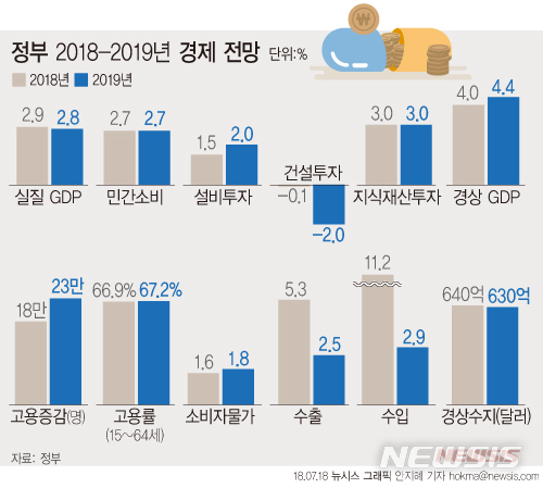 [하반기 경제정책방향]정부마저 '3% 성장' 포기…배경은