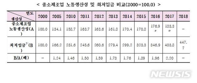 【서울=뉴시스】중소제조업 노동생산성 및 최저임금 비교. 2018.7.17(표=중소기업중앙회 제공) photo@newsis.com