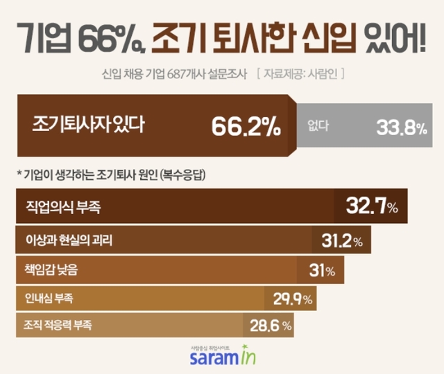 기업 10곳 중 7곳 "조기 퇴사한 신입 사원 있다”
