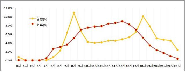 <시간대별 일반(전 연령), 경로(65세 이상) 이용비율 비교>