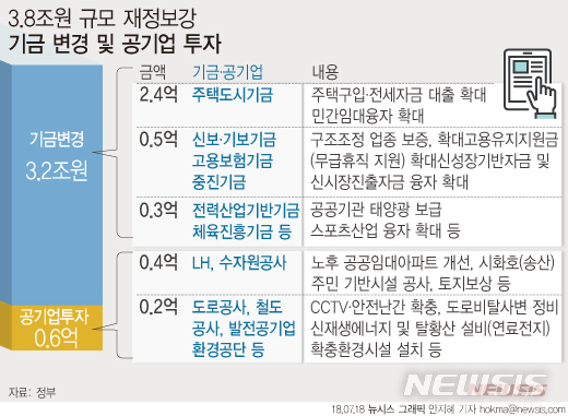 정부, 올 경제성장률 3.0%→2.9% 하향조정…"수출 정체·투자 감소 원인"