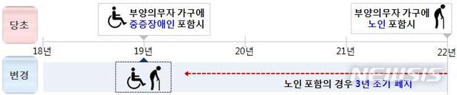 【세종=뉴시스】부양의무자 기준 단계적 폐지. 2018.07.18.(그래픽 = 보건복지부 제공)photo@newsis.com
