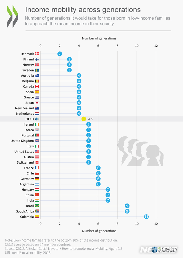 【세종=뉴시스】소득분포 하위 10% 가구의 평균소득 가구로 이동 소요 기간. 2018.07.18.(그래픽 = OECD 제공)photo@newsis.com
