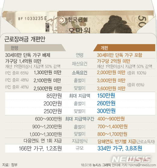 【서울=뉴시스】안지혜 기자 = 저소득 근로자에게 근로장려금을 지급하는 근로장려세제(EITC)의 대상인원이 2배 가량 늘어난다. 개편안에 따르면 단독가구 연령요건은 폐지된다. hokma@newsis.com