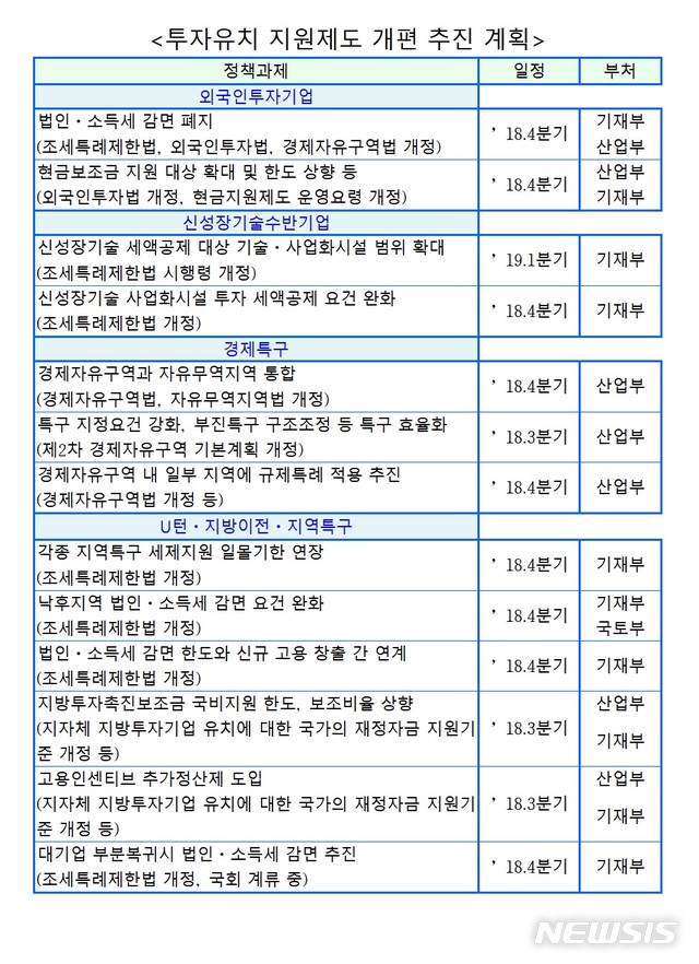 [하반기 경제정책방향]낙후지역 등 특구 세제지원. 2021년까지 연장