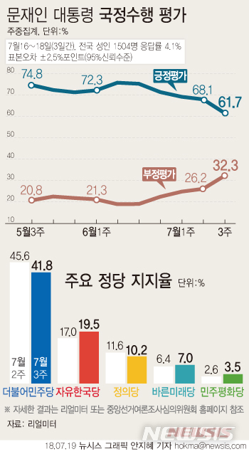 【서울=뉴시스】안지혜 기자 = 리얼미터가 tbs 의뢰로 7월16~18일 전국 19세 이상 남녀 1504명을 조사해 19일 발표한 여론조사 결과에 따르면 문재인 대통령의 지지율은 전주 주중집계 대비 6.4%p 하락한 61.7%이다.&nbsp; hokma@newsis.com