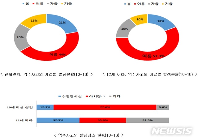 7년간 익사자 293명…익수사고 4건중 1건 12세이하 소아&nbsp;&nbsp; 