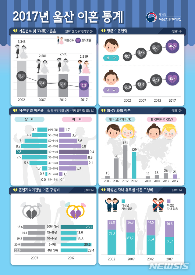 2017년 울산지역 이혼 통계 (동남지방통계청 제공)