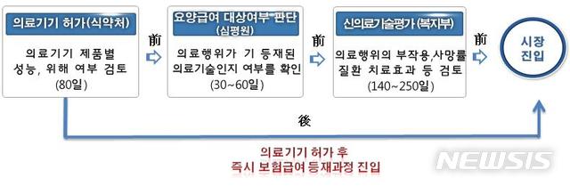 【세종=뉴시스】체외진단분야 '선 진입-후 신의료기술평가' 전환시 의료기기 허가를 받은 기기는 즉시 보험급여 등재과정에 진입해 390일이던 시장진입 기간이 80일 이내로 줄어들 전망이다. 2018.07.19.(그래픽 = 보건복지부 제공)photo@newsis.com