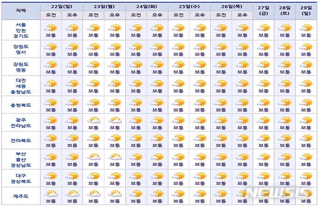 【제주=뉴시스】우장호 기자 = 기상청에 따르면 오는 29일까지 우리 나라 전역에 비소식은 없는 것으로 나타났다. 기상청 중기예보도. 2018.07.19. (자료=기상청 제공) woo1223@newsis.com