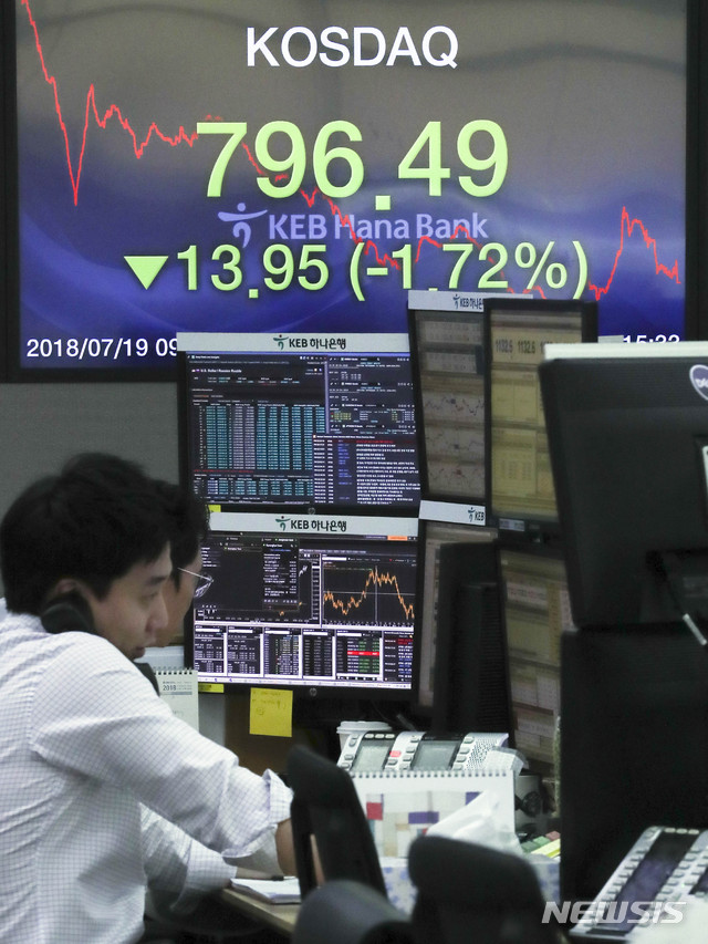 【서울=뉴시스】최진석 기자 = 코스닥지수가 하락으로 장을 마친 19일 오후 서울 중구 KEB하나은행 딜링룸 모니터에 코스닥지수가 보이고 있다. 코스피지수는 전 거래일(2290.11)보다 7.82포인트(0.34%) 내린 2282.29에 마감했다. 코스닥지수는 전 거래일(810.44)보다 13.95포인트(1.72%) 내린 796.49에 마감했다. 서울 외환시장에서 원·달러 환율은 전 거래일(1132.3원)보다 0.9원 오른 1133.2원으로 마감했다. 2018.07.19.myjs@newsis.com