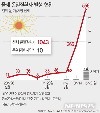 폭염에 온열질환자 800명 돌파…이달에만 6명 사망